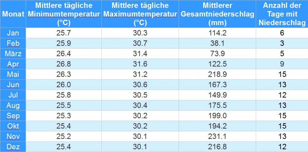 Wettertabelle Malediven